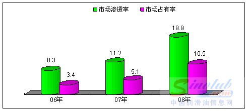 嘉实多润滑油