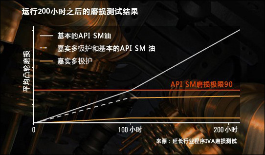 更爽！体验嘉实多极护全合成机油魅力