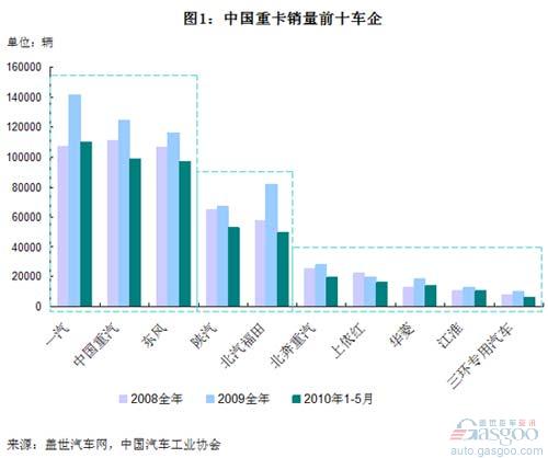 中国重卡前10车企三大梯队界限明显