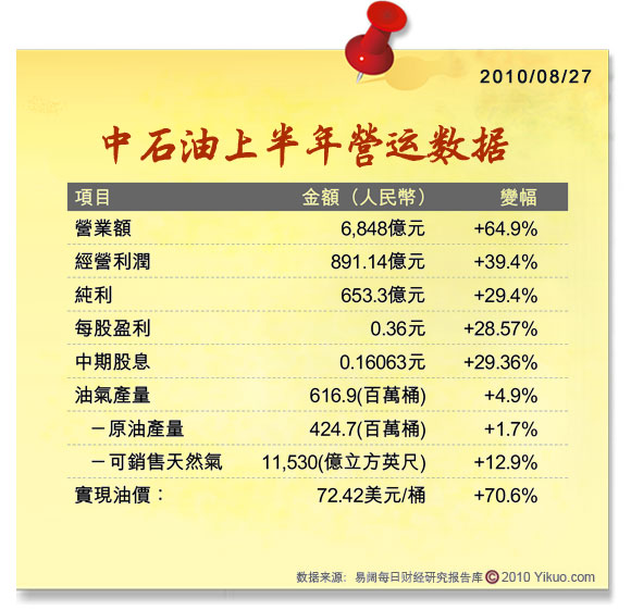 中石油上半年营运数据