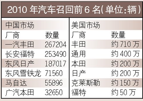 大家在华都不召回 为何追着丰田打
