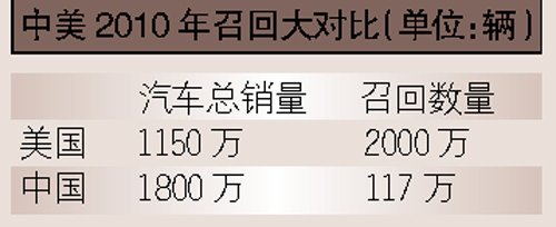 大家在华都不召回 为何追着丰田打
