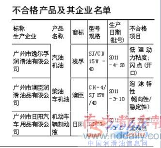 广州：三款润滑油不合格