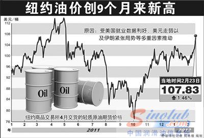 国际油价创9个月来新高 国内油价3月下旬或上调