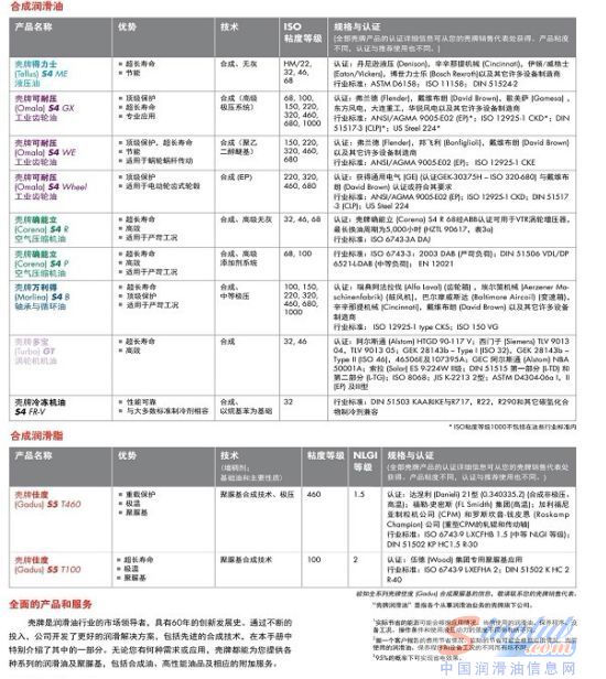 壳牌合成润滑油