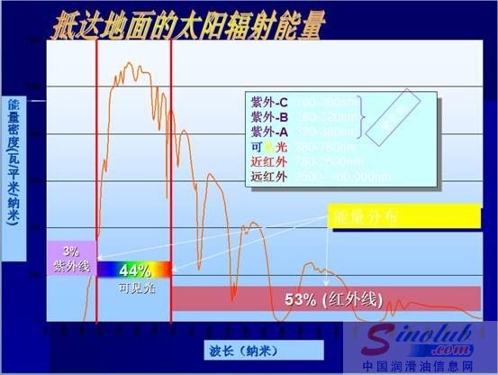 太阳光谱图和它所产生的能量