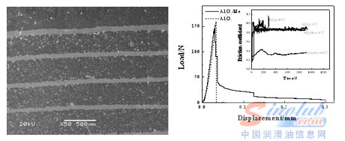 材料的显微结构照片、载荷-位移及摩擦系数曲线