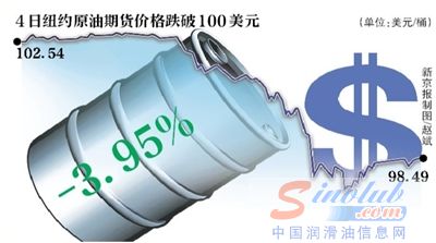 国际油价暴跌 国内油价本周或迎下调窗口