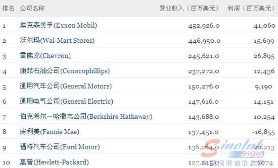 2012年财富美国500强前十名