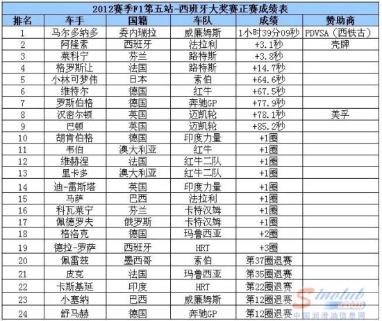 西铁古润滑油助力威廉姆斯F1 车队夺冠