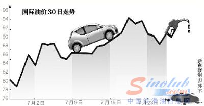 国内油价三连跌后将上调 预计涨幅至少300元/吨