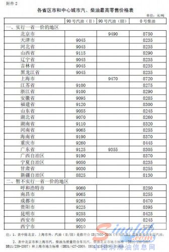 发改委：10日起汽柴油每吨涨390元和370元