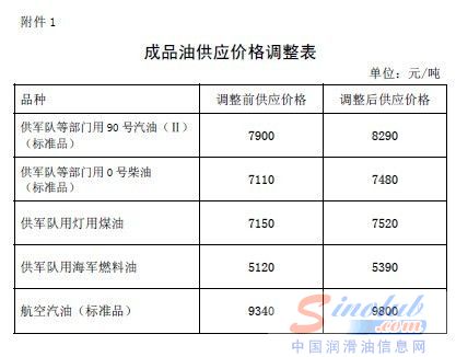 发改委：10日起汽柴油每吨涨390元和370元