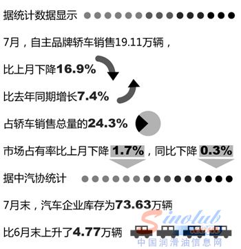 自主品牌份额跌近五年来底线 或面临重组