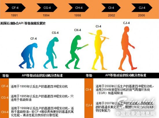 轻松选择合适润滑油 油品优劣看API标准