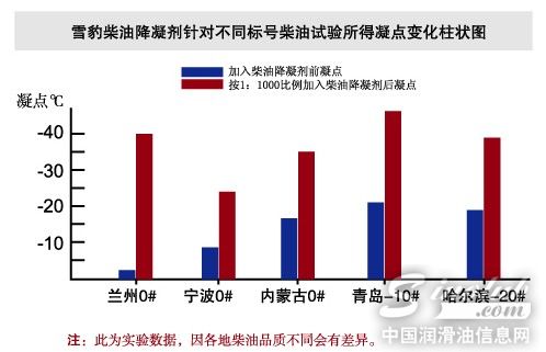 康普顿雪豹柴油降凝剂
