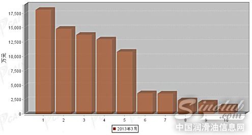 2013年3月份载货车企业销售排行前十名