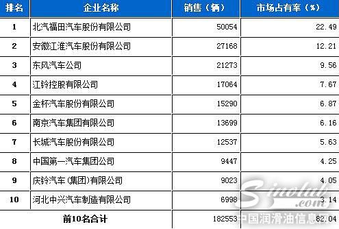 2013年3月份载货车企业销售排行前十名