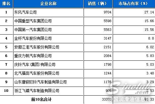 2013年3月份载货车企业销售排行前十名