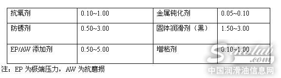 润滑脂添加剂的用量