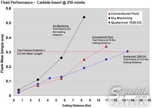 蠕墨铸铁：奎克新技术可减少将近30%的刀具磨损