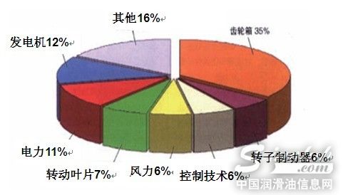 风电机组非计划性
