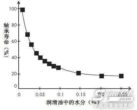 风电齿轮油中水分含量和轴承寿命的关系