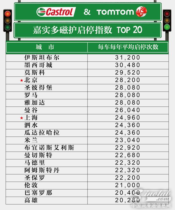 嘉实多磁护启停指数