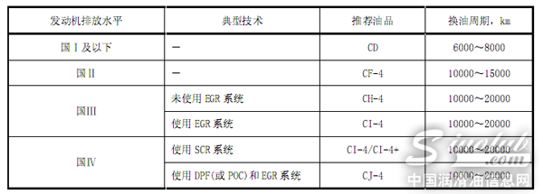 商用车发动机润滑油的选用