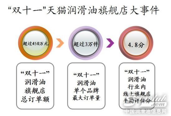 双十一天猫润滑油旗舰店大事件
