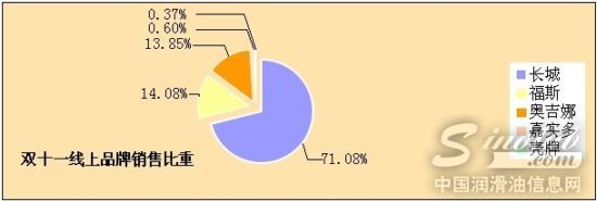 双十一线上旗舰店销售总榜