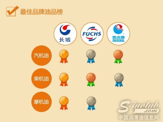 最佳品牌油品榜