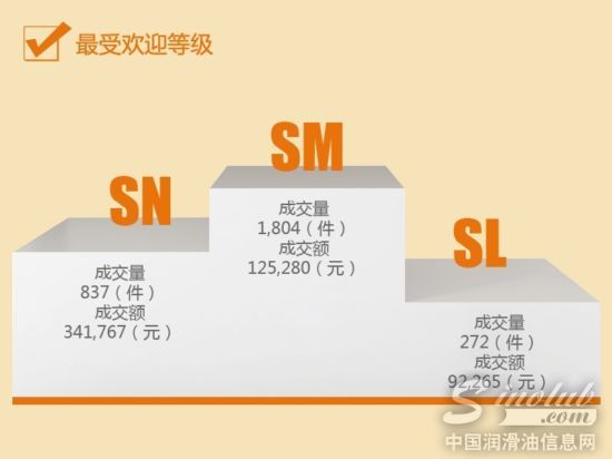 汽机油成交量排名