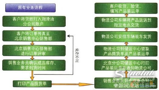 CRM订单平台上线前业务流程