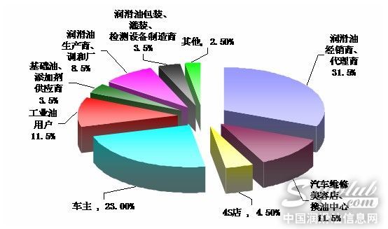 《润滑油市场》杂志受众行业分布