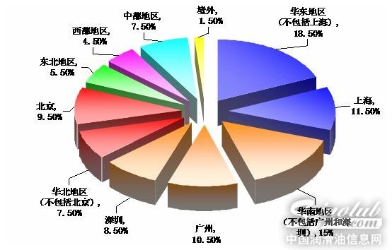 《润滑油市场》杂志受众区域分布