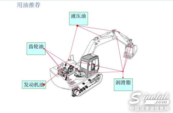 挖掘机用油推荐