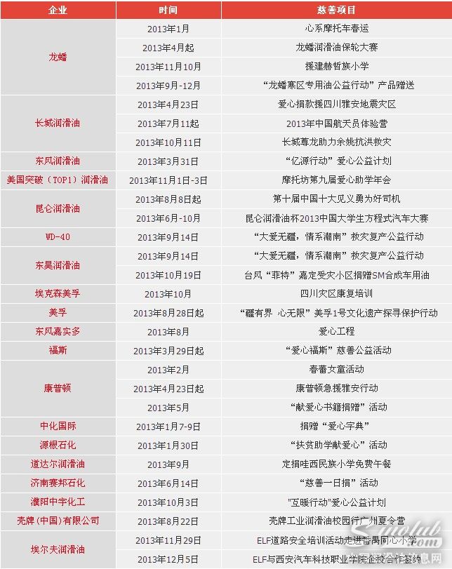 中国润滑油行业2013年公益慈善