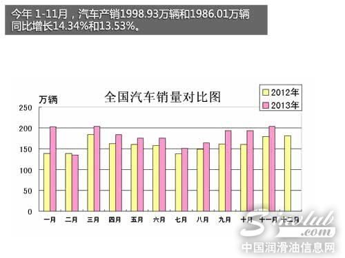 或8市限购/增10% 2014中国汽车市场展望