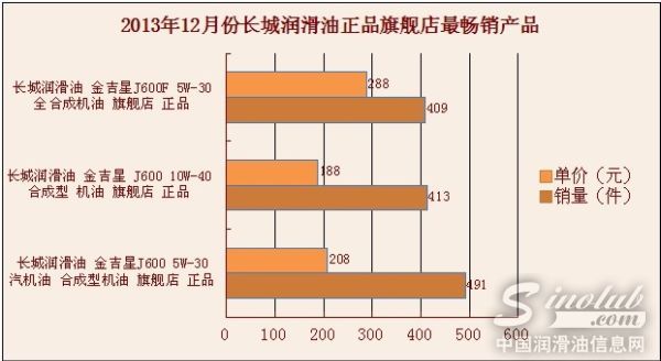 12月份长城润滑油畅销产品