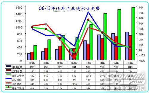 图表 1 中国06-13年汽车及零部件进出口走势