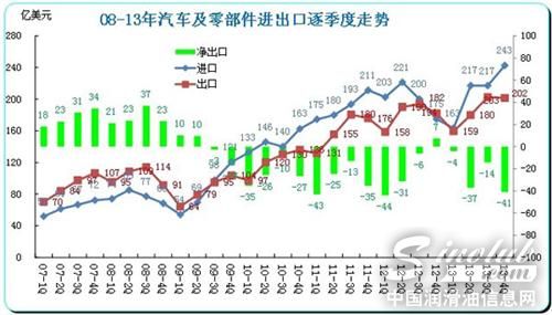 图表 3 中国汽车及零部件08-12年逐季走势
