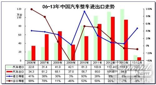 图表 4中国汽车06-2012年进出口表现对比分析 单位 万台,%