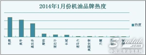淘宝天猫机油品牌热度