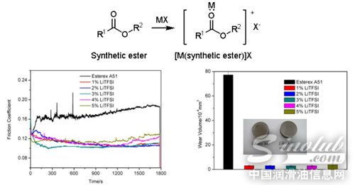 合成酯类油中离子液体添加剂的原位合成及其摩擦学性能研究