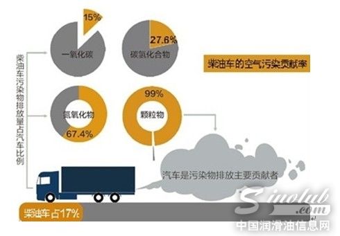 可兰素：降低柴油车尾气排放的重要“功臣”