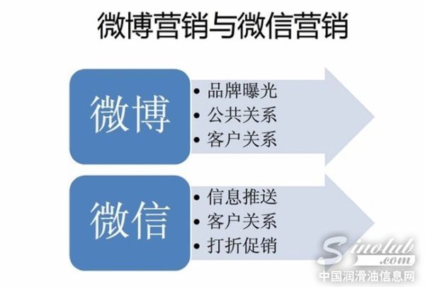 微博营销&微信营销：1+1＞2
