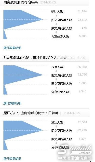 2014年第一季度中国润滑油信息网微信大数据挖掘统计