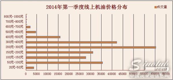 机油价格分布