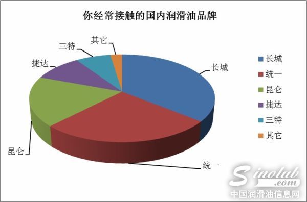 中国润滑油品牌消费调查报告